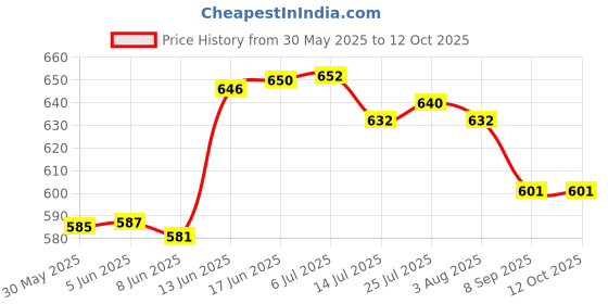 flipkart.com spylock Stand Microwave Wall Mount spylock Price History Graph from 30 May 2025 to 11 Oct 2025