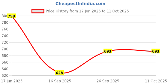flipkart.com spylock Stand Microwave Wall Mount spylock Price History Graph from 17 Jun 2025 to 11 Oct 2025