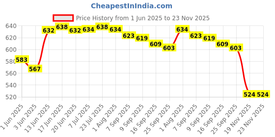 flipkart.com spylock Wall Mounted Mailbox spylock Price History Graph from 1 Jun 2025 to 22 Nov 2025