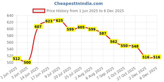 flipkart.com spylock Wall Mounted Mailbox spylock Price History Graph from 1 Jun 2025 to 2 Dec 2025