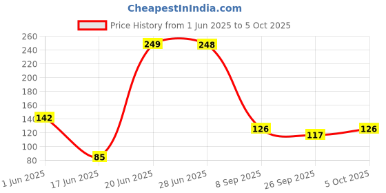 flipkart.com spylock Washing Machine Material Plastic spylock Price History Graph from 1 Jun 2025 to 5 Oct 2025