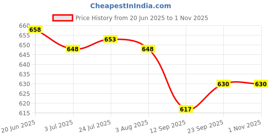 flipkart.com spylock Washing Machine, Refrigerator Material Plastic spylock Price History Graph from 20 Jun 2025 to 31 Oct 2025