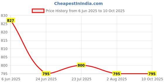 flipkart.com spylock Washing Machine, Refrigerator Material Plastic spylock Price History Graph from 6 Jun 2025 to 10 Oct 2025