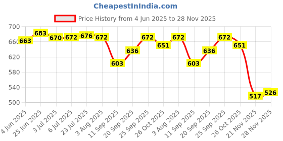 flipkart.com spylock Washing Machine, Refrigerator Material Plastic spylock Price History Graph from 4 Jun 2025 to 28 Nov 2025