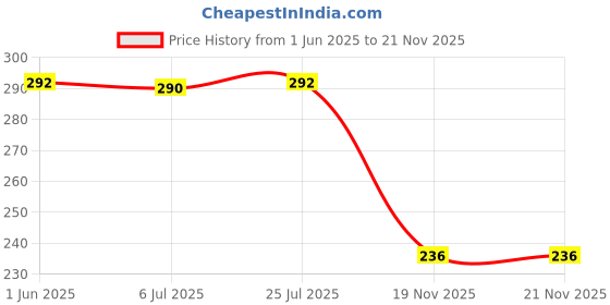 flipkart.com spylx 15 ml Rimmed Borosilicate Glass Test Tube spylx Price History Graph from 1 Jun 2025 to 21 Nov 2025