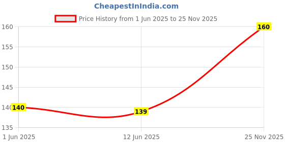 flipkart.com spypl Christmas Tree Plant spypl Price History Graph from 1 Jun 2025 to 25 Nov 2025