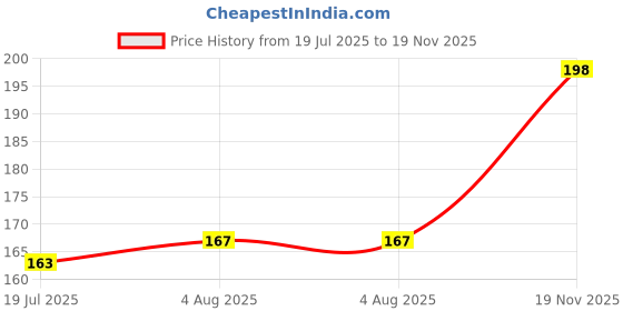 flipkart.com spypl Grapes Plant spypl Price History Graph from 19 Jul 2025 to 19 Nov 2025