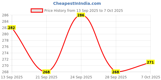 flipkart.com spyroking 6 Pocket Folded Crab Shrimp Fishing Net Aquarium Fish Net spyroking Price History Graph from 13 Sep 2025 to 7 Oct 2025