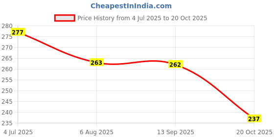 flipkart.com spyroking Carp Fishing Float Fish Line Bobber With Hook (3PCs) INPUT XY_CFFSK028A108 Multicolor Fishing Rod spyroking Price History Graph from 4 Jul 2025 to 20 Oct 2025