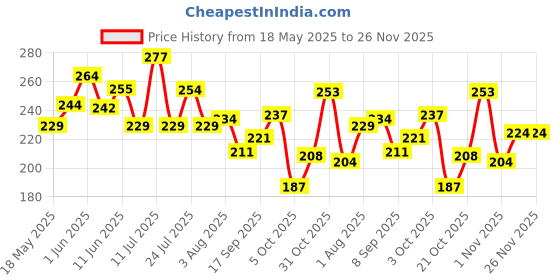 flipkart.com spyroking Circle Fishing Hook spyroking Price History Graph from 18 May 2025 to 26 Nov 2025