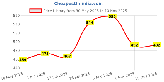 flipkart.com spyroking Circle Fishing Hook spyroking Price History Graph from 30 May 2025 to 9 Nov 2025