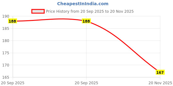 flipkart.com spyroking Circle Fishing Hook spyroking Price History Graph from 20 Sep 2025 to 20 Nov 2025