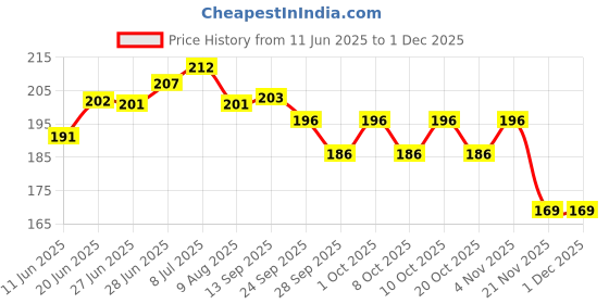 flipkart.com spyroking Eye-Catching Freshwater Fishing Visible Soft Material Fishing Float (8 PCS) FL-FFLMUL155-SKA81 Multicolor Fishing Rod spyroking Price History Graph from 11 Jun 2025 to 1 Dec 2025