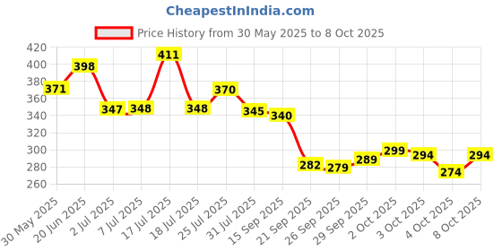 flipkart.com spyroking Fluorocarbon Fishing Line spyroking Price History Graph from 30 May 2025 to 8 Oct 2025
