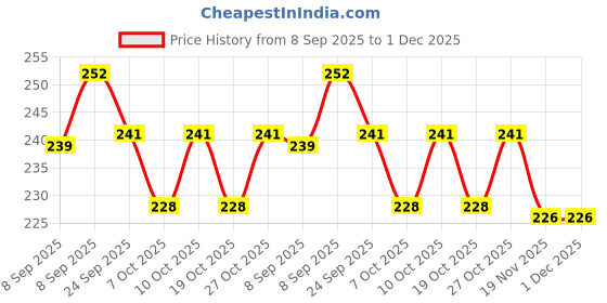 flipkart.com spyroking Fluorocarbon Fishing Line spyroking Price History Graph from 8 Sep 2025 to 1 Dec 2025