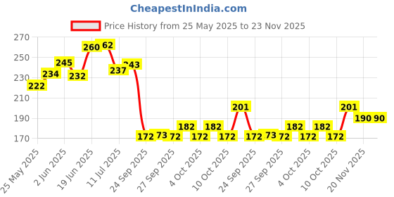 flipkart.com spyroking Monofilament Fishing Line spyroking Price History Graph from 25 May 2025 to 23 Nov 2025