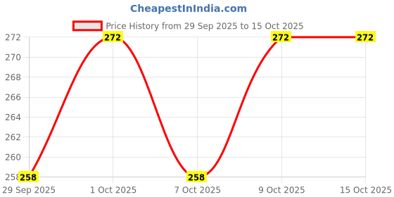 flipkart.com spyroking Monofilament Fishing Line spyroking Price History Graph from 29 Sep 2025 to 15 Oct 2025
