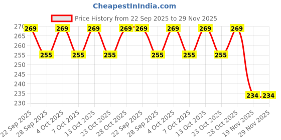 flipkart.com spyroking SKB061 Angling, Bait Casting, Cast Fishing, Fly Fishing Snap Swivel spyroking Price History Graph from 22 Sep 2025 to 29 Nov 2025