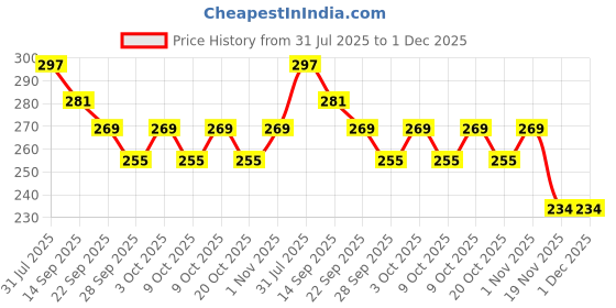 flipkart.com spyroking SKB065 Angling, Bait Casting, Cast Fishing, Fly Fishing Snap Swivel spyroking Price History Graph from 31 Jul 2025 to 1 Dec 2025