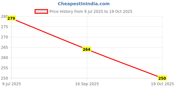 flipkart.com spyroking Soft Bait Silicone Fishing Lure spyroking Price History Graph from 9 Jul 2025 to 19 Oct 2025