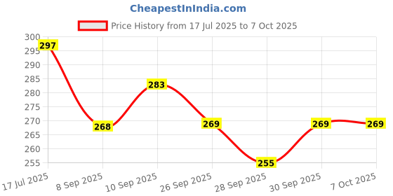 flipkart.com spyroking Universal Lightweight Carbon Fiber Reel Handle for Spinning Reels SKB032 spyroking Price History Graph from 17 Jul 2025 to 7 Oct 2025