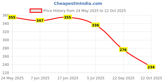 flipkart.com spyronix real treasure Lapiz Lazuli, Stone Crystal Bracelet spyronix real treasure Price History Graph from 24 May 2025 to 22 Oct 2025