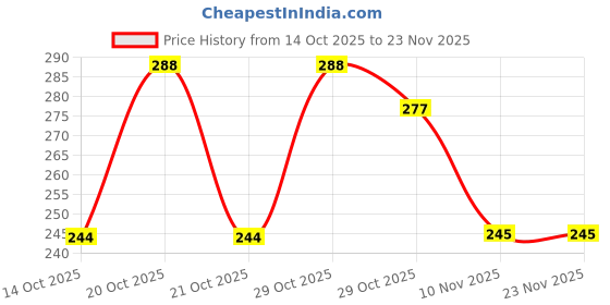 flipkart.com spyronix real treasure Natural Pyrite Cluster / Tumble / Rough Stone for Vastu Correction 50-60 Gm Regular Asymmetrical Crystal Stone spyronix real treasure Price History Graph from 14 Oct 2025 to 23 Nov 2025