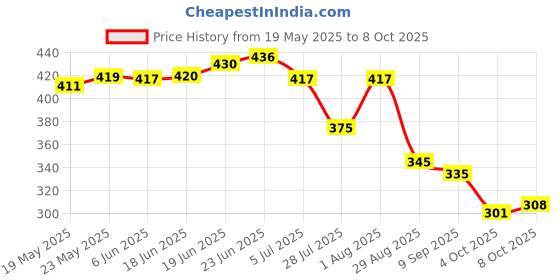 flipkart.com spyronix real treasure Pyrite Bracelet spyronix real treasure Price History Graph from 19 May 2025 to 8 Oct 2025