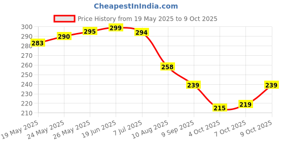flipkart.com spyronix real treasure Pyrite, Stone, Rose Quartz Crystal Bracelet spyronix real treasure Price History Graph from 19 May 2025 to 9 Oct 2025