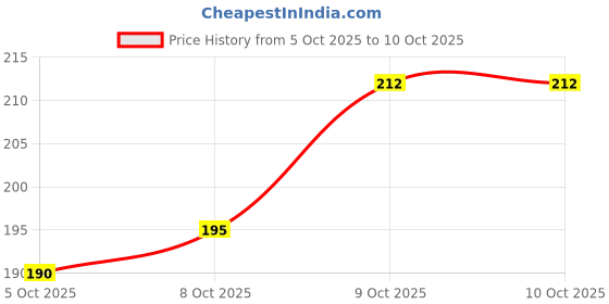 flipkart.com spyronix real treasure Rudraksha Bracelet spyronix real treasure Price History Graph from 5 Oct 2025 to 10 Oct 2025