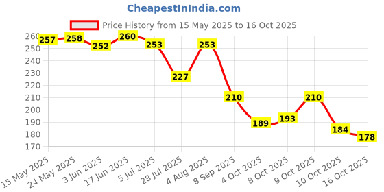 flipkart.com spyronix real treasure Rudraksha Mala (Lab Tested with Certificate): Energize Your Spirit Wood Chain spyronix real treasure Price History Graph from 15 May 2025 to 16 Oct 2025