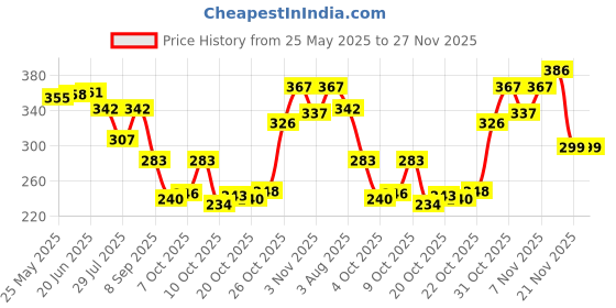 flipkart.com spyronix real treasure Rudraksha, Stainless Steel Gold-plated Bracelet spyronix real treasure Price History Graph from 25 May 2025 to 26 Nov 2025
