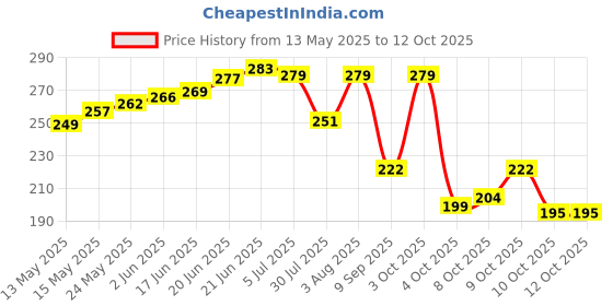 flipkart.com spyronix real treasure Stone, 7 Chakra Crystal Bracelet spyronix real treasure Price History Graph from 13 May 2025 to 11 Oct 2025