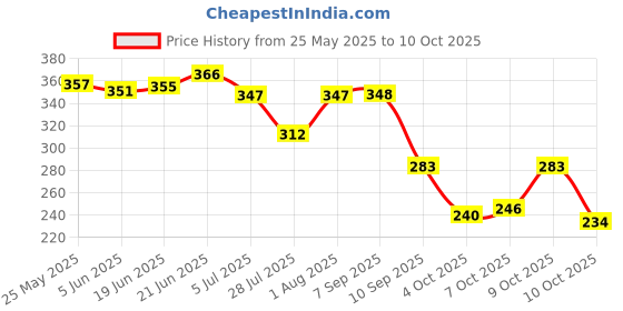 flipkart.com spyronix real treasure Stone, Amethyst Crystal Bracelet spyronix real treasure Price History Graph from 25 May 2025 to 10 Oct 2025