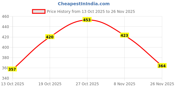 flipkart.com spyronix real treasure Stone Bracelet spyronix real treasure Price History Graph from 13 Oct 2025 to 26 Nov 2025