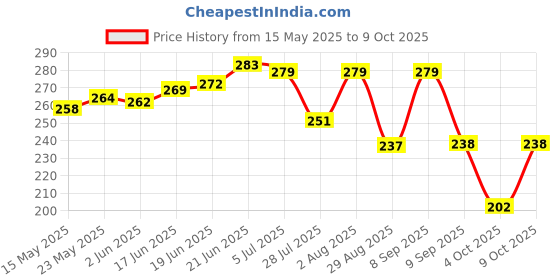 flipkart.com spyronix real treasure Stone, Citrine + Golden Crystal Bracelet spyronix real treasure Price History Graph from 15 May 2025 to 9 Oct 2025