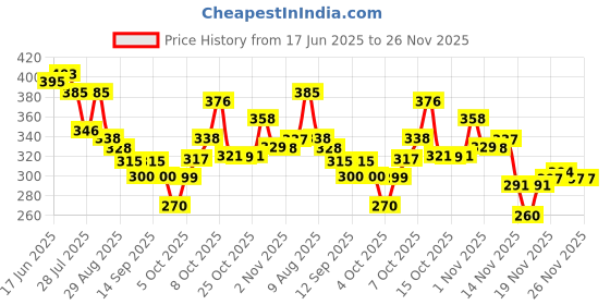 flipkart.com spyronix real treasure Stone Crystal Bracelet spyronix real treasure Price History Graph from 17 Jun 2025 to 25 Nov 2025