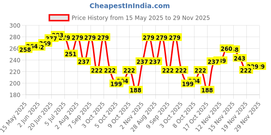 flipkart.com spyronix real treasure Stone, Green Aventurine Crystal Bracelet spyronix real treasure Price History Graph from 15 May 2025 to 29 Nov 2025