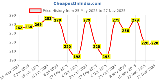 flipkart.com spyronix real treasure Stone, Rose Quartz Crystal Bracelet spyronix real treasure Price History Graph from 25 May 2025 to 27 Nov 2025