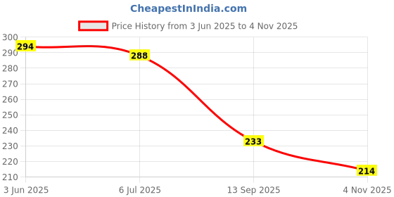 flipkart.com spyronix real treasure Stone, Rudraksha, Clear Quartz Crystal Bracelet spyronix real treasure Price History Graph from 3 Jun 2025 to 4 Nov 2025