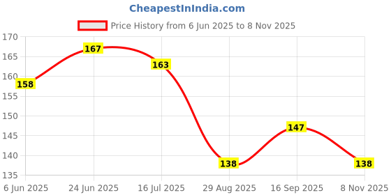 flipkart.com spyronix real treasure Stylish Square Locket Pendant Chain for Men and Boys Silver Stainless Steel Pendant spyronix real treasure Price History Graph from 6 Jun 2025 to 8 Nov 2025