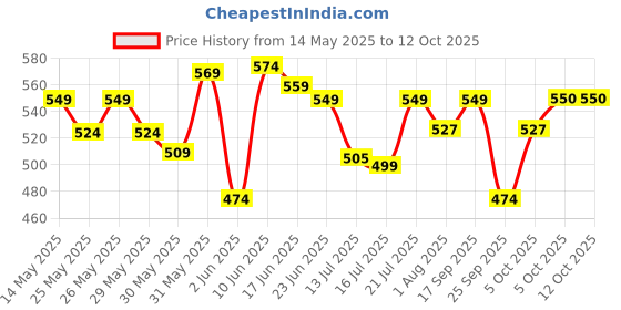 flipkart.com quill on Spyrosity Explore- Quilling Based Creative Toy And Activity Set– With Patent Pending Motorized Tool - For Boys And Girls Above 5 Years (Spyrosity Super Quiller) quill on Price History Graph from 14 May 2025 to 11 Oct 2025