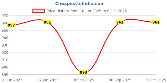 flipkart.com spysight IP Network Night Vision Spy 360 Degree Cctv Camera Wifi Ptz Camera Light Bulb Security Camera Price History Graph from 10 Jun 2025 to 6 Oct 2025
