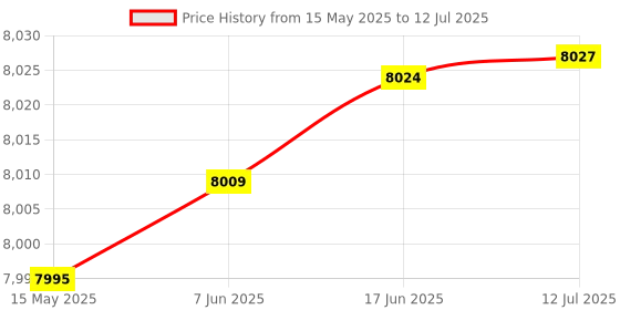 flipkart.com SPYTECTIFY Earpiece Invisible Bluetooth Phone Box, Hidden Micro Wireless Covert Earphone NA Voice Recorder Price History Graph from 15 May 2025 to 12 Jul 2025