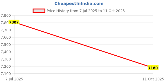 flipkart.com SPYTECTIFY Gsm Audio Mask For Two Way Communication With Bluetooth Earpeice NA Voice Recorder Price History Graph from 7 Jul 2025 to 11 Oct 2025