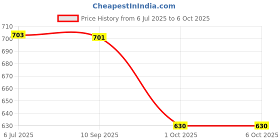 flipkart.com SPYTECTIFY Hidden Camera 1080P Portable Action Camera with Motion Detection Security Camera Price History Graph from 6 Jul 2025 to 6 Oct 2025