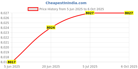 flipkart.com SPYTECTIFY Sim Based Device with Dual Way Talking with Earpeice with 3 Hours Battery Backup NA Voice Recorder Price History Graph from 5 Jun 2025 to 6 Oct 2025