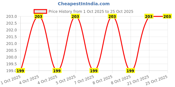 flipkart.com sqoota SQ 005 Bicycle Bottle Holder sqoota Price History Graph from 1 Oct 2025 to 25 Oct 2025