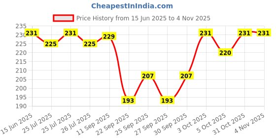flipkart.com sq fashion Women Black Messenger Bag sq fashion Price History Graph from 15 Jun 2025 to 2 Nov 2025