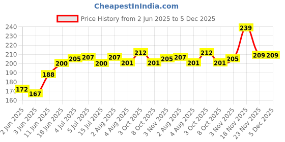 flipkart.com SQ TECHNOLOGIES Paper Pickup Roller Set Eps.on Printer L3100 / L3110 / L3115 / L3116 / L3150 White Ink Toner Price History Graph from 2 Jun 2025 to 5 Dec 2025